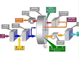 車間環(huán)境濕度大，潔凈車間或恒溫恒濕車間除濕該怎么辦？