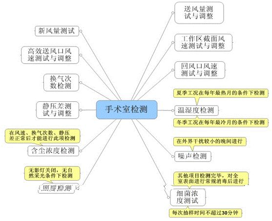 手術(shù)室檢測(cè)