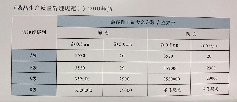 GMP潔凈區(qū)分級標準依據(jù)